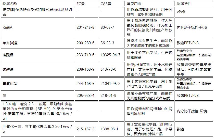 9项评议物质潜在用途及属性