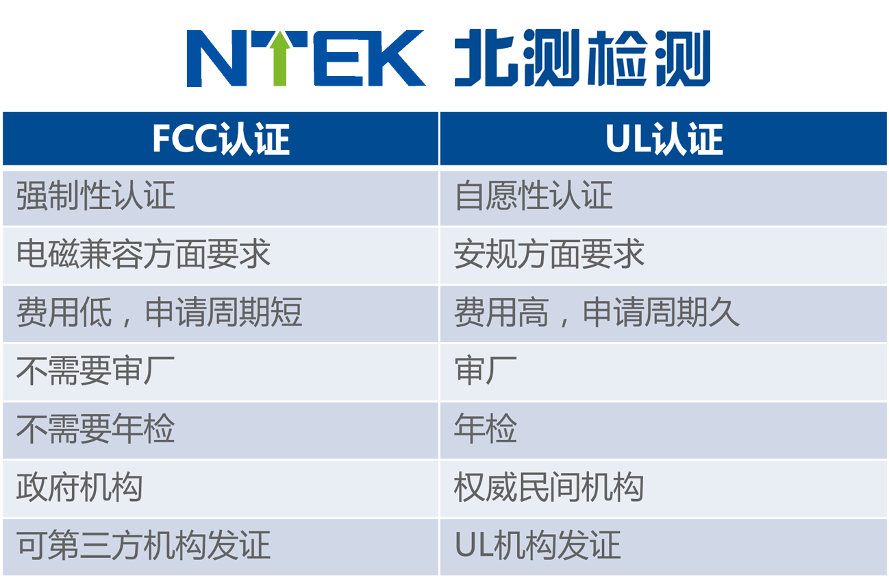 出口北美 FCC认证和UL认证有什么区别