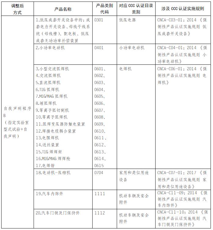 适用自我声明方法的强制性产品认证目录