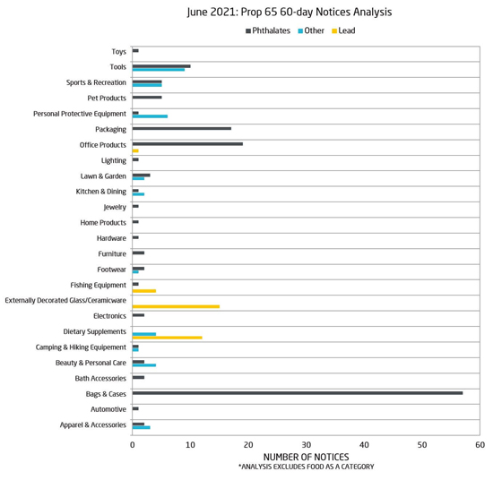 加州65法案60天违规通知剖析