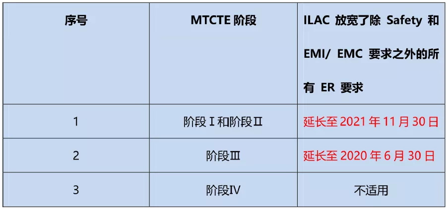 印度TECMTCTE制度第Ⅲ阶段和第Ⅳ阶段下的电信装备测试和认证要求