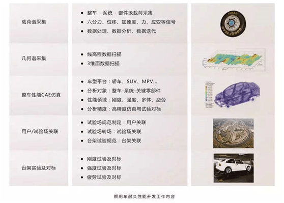 乘用车耐久性能开发解决计划