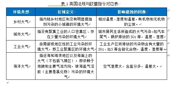 大气侵蚀情形英规和欧盟指令对应表