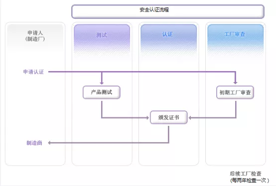 KC认证清静认证流程