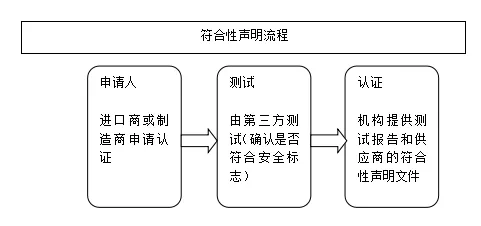KC认证切合性声明流程