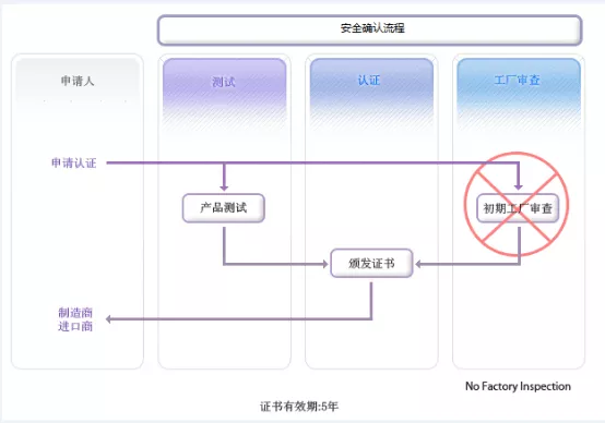 KC认证清静确认流程