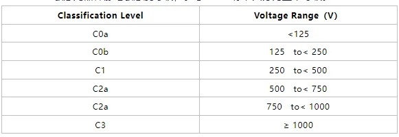 CDM ESD静电敏感度品级